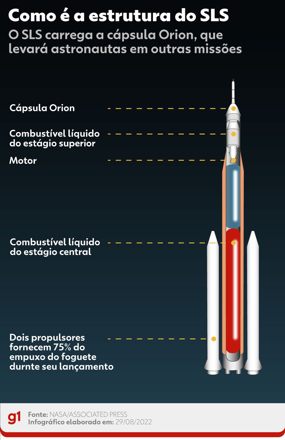 Como é a estrutura do SLS - Foto: Arte/g1