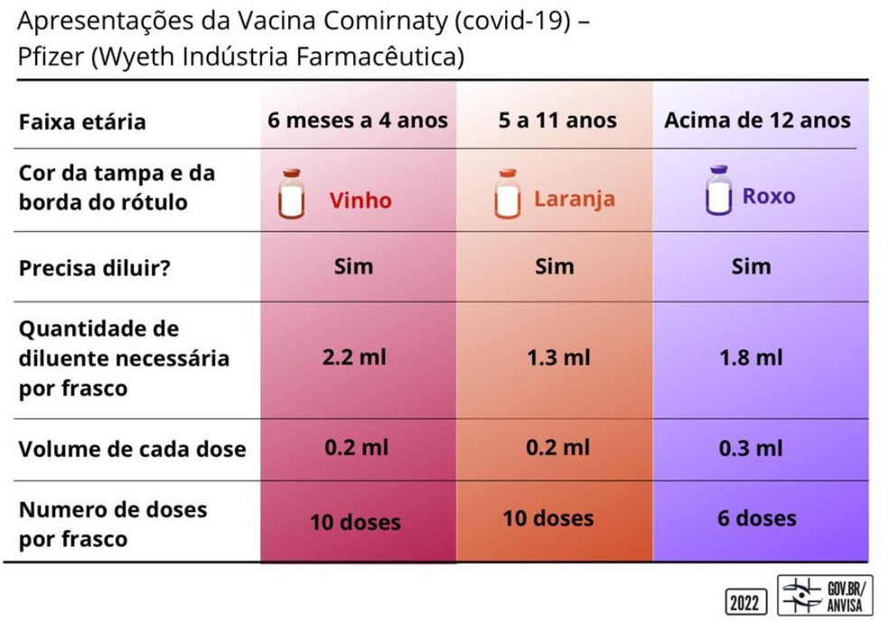 As diferentes vacinas da Pfizer contra a Covid-19 - Foto: Reprodução/Anvisa