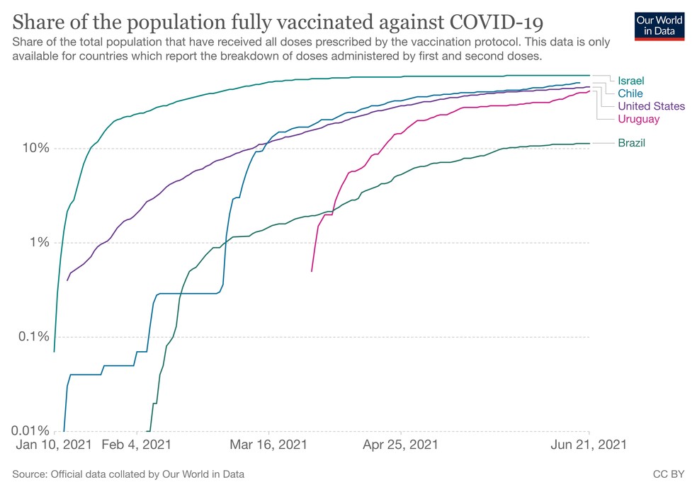 Gráfico mostra diferença de velocidade para alcançar 10% da população vacinada em Israel, Chile, EUA, Uruguai e Brasil. - Foto: Reprodução/Our World in Data/Universidade de Oxford